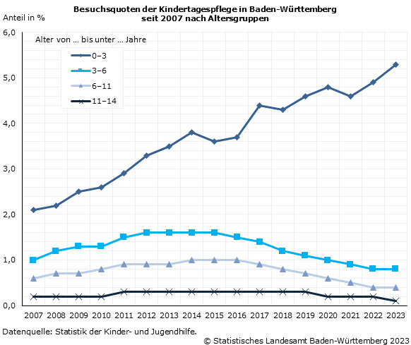 Besuchsquoten der Kindertagespflege in Baden-Württemberg seit 2007 nach Altersgruppen