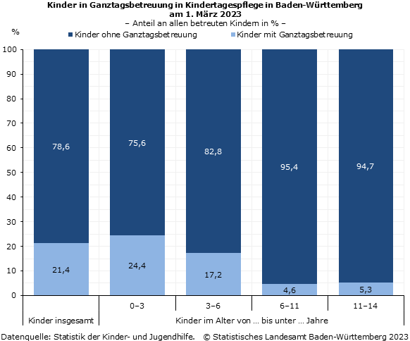 Kinder in Ganztagsbetreuung in den Kindertagespflege Baden-Württembergs am 1. März