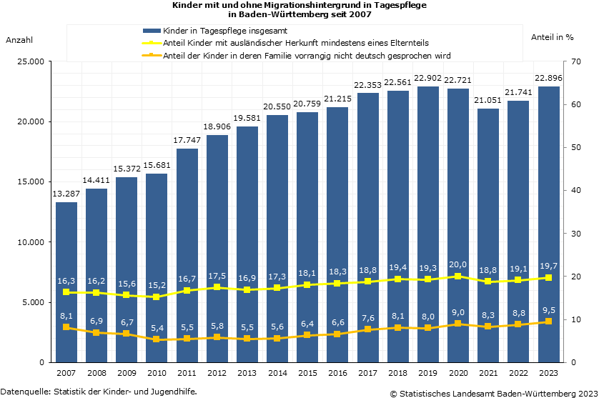 Kinder mit und ohne Migrationshintergrund in Tagespflege in Baden-Württemberg seit 2007