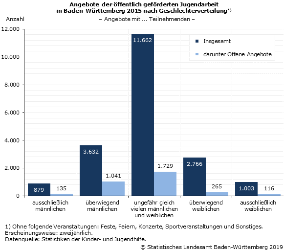 Angebote der öffentlich geförderten Jugendarbeit 2015 nach Geschlechterverteilung