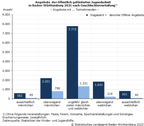 Angebote der öffentlich geförderten Jugendarbeit 2021 nach Geschlechterverteilung Angebote der öffentlich geförderten Jugendarbeit 2021 nach Geschlechterverteilung