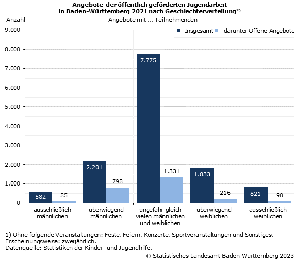 Angebote der öffentlich geförderten Jugendarbeit 2021 nach Geschlechterverteilung