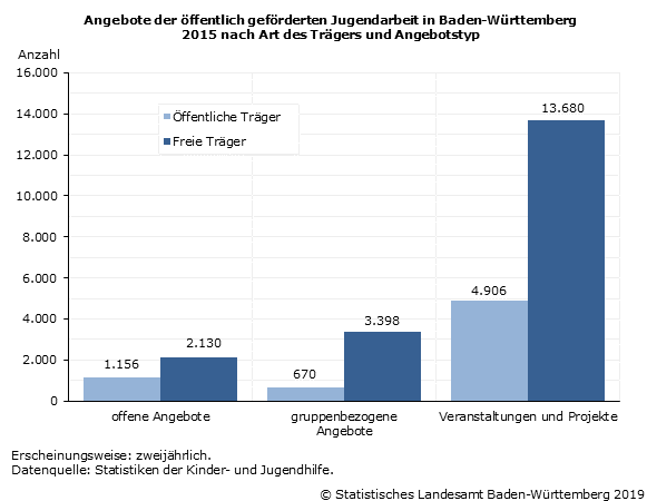 Angebote der öffentlich geförderten Jugendarbeit in Baden-Württemberg 2015 nach Art des Trägers und Angebotstyp