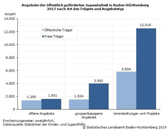 Angebote der öffentlich geförderten Jugendarbeit in Baden-Württemberg 2017 nach Art des Trägers und Angebotstyp