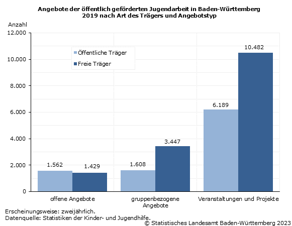 Angebote der öffentlich geförderten Jugendarbeit in Baden-Württemberg 2019 nach Art des Trägers und Angebotstyp
