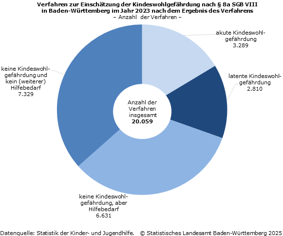 Verfahren zur Einschätzung der Kindeswohlgefährdung