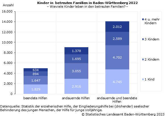 Wie viele Kinder leben in den betreuten Familien in Baden-Württemberg