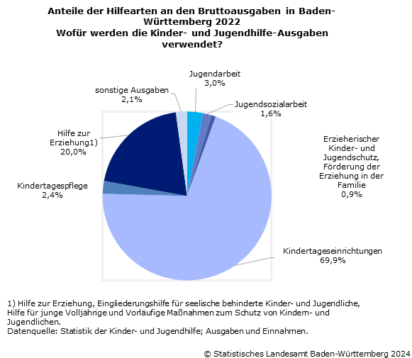 Anteile der Hilfearten an den Bruttoausgaben in Baden-Württemberg 2021 - Wofür werden die Kinder- und Jugendhilfe-Ausgaben verwendet?