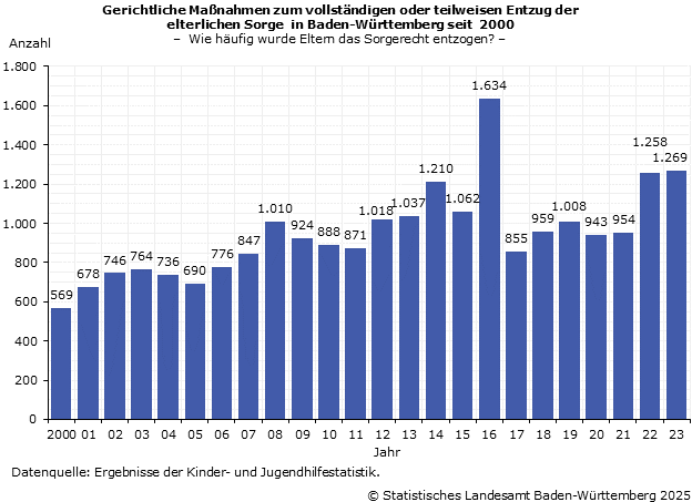 Wie häufig wurde Eltern das Sorgerecht entzogen?