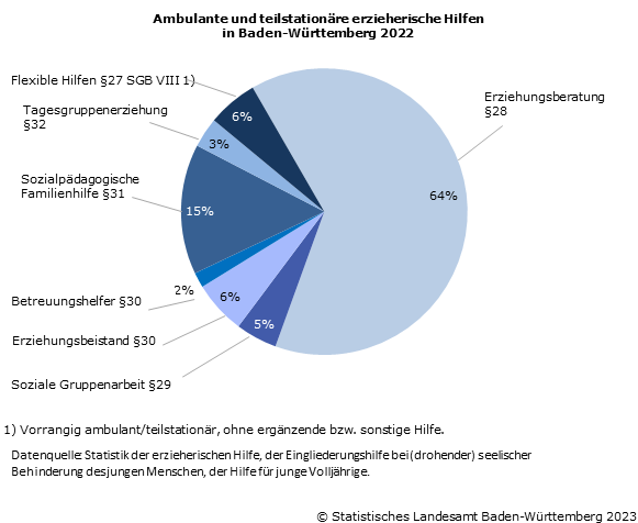 Ambulante und teilstationäre erzieherische Hilfen in Baden-Württemberg