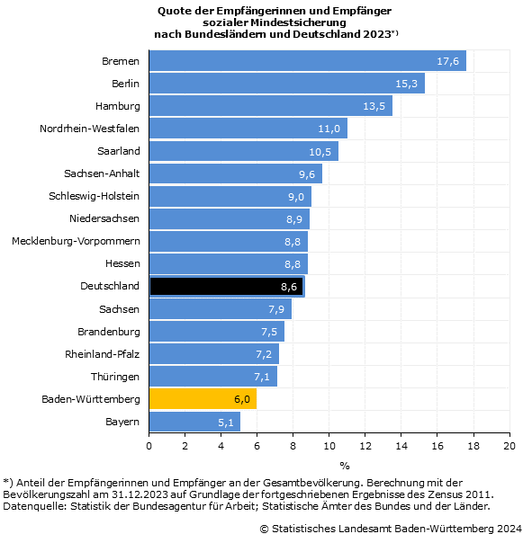 Quote der Empfänger von sozialer Mindestsicherung am Jahresende nach Bundesländern