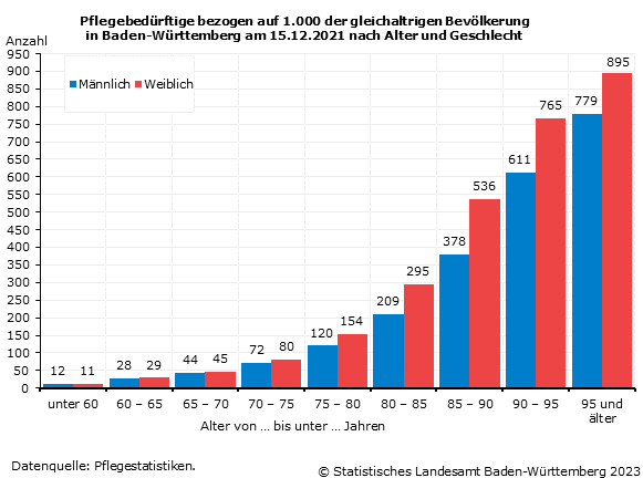 Pflegebedürftige bezogen auf 1.000 der gleichaltrigen Bevölkerung in Baden-Württemberg nach Alter und Geschlecht