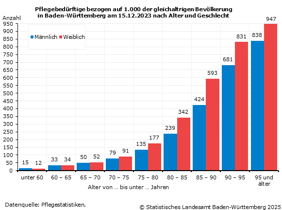 Pflegebedürftige bezogen auf 1.000 der gleichaltrigen Bevölkerung in Baden-Württemberg nach Alter und Geschlecht