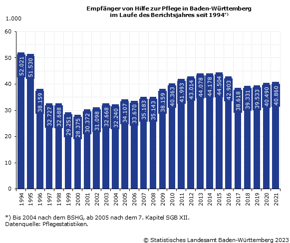 Pflegebedürftige Sozialhilfeempfänger in Baden-Württemberg seit 1994 