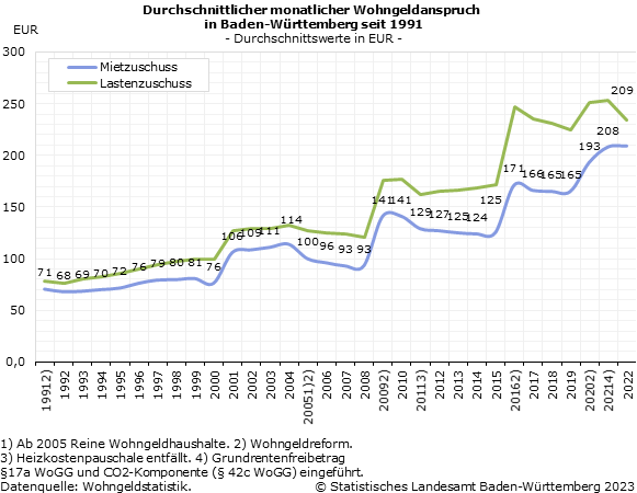 Durchschnittlicher monatlicher Wohngeldanspruch in Baden-Württemberg