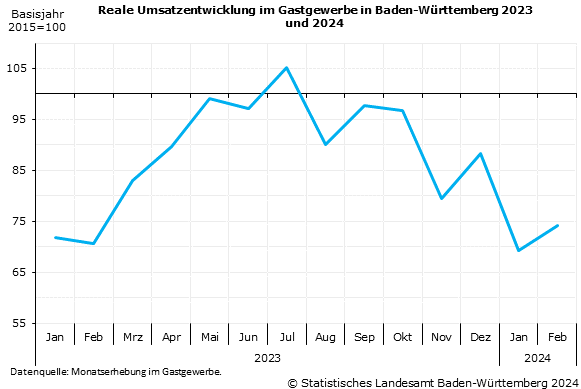 Reale Umsatzentwicklung im Gastgewerbe in Baden-Württemberg