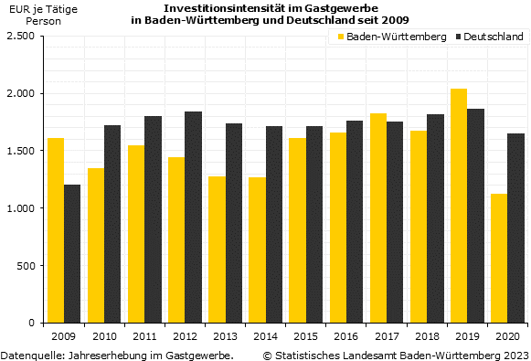 Investitionsintensität im Gastgewerbe in Baden-Württemberg und Deutschland