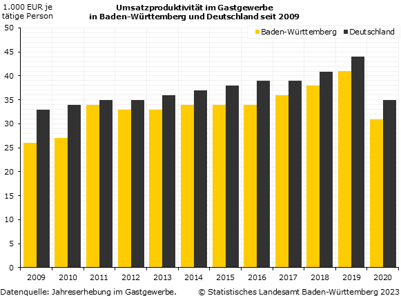 Umsatzproduktivität im Gastgewerbe in Baden-Württemberg und Deutschland