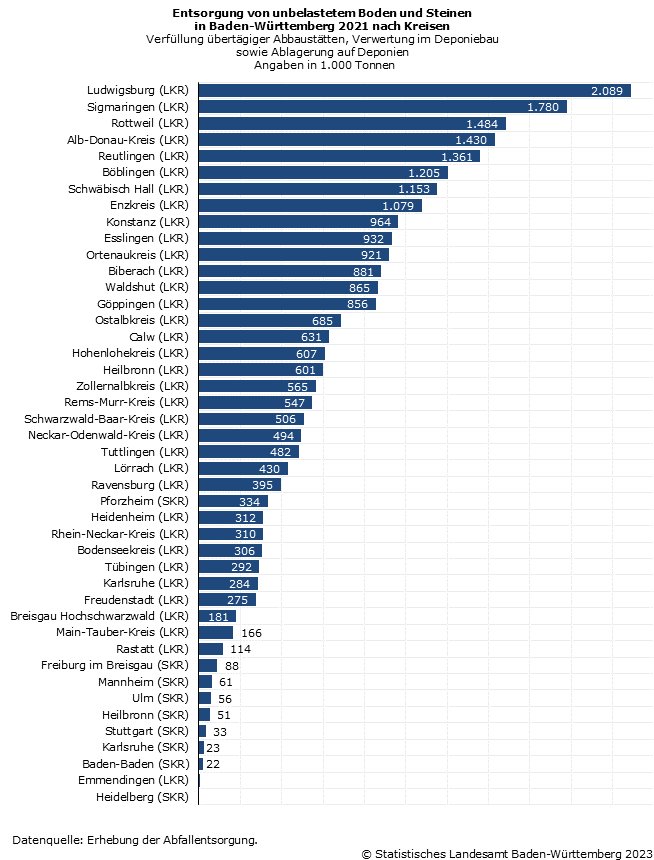 Entsorgung von unbelastetem Boden und Steinen in Baden-Württemberg 2020 nach Kreisen