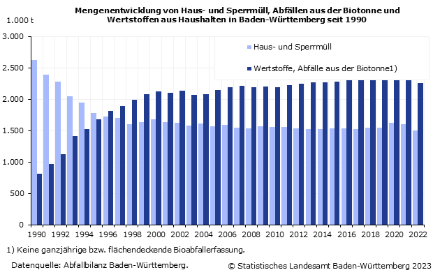 Mengenentwicklung von Haus- und Sperrmüll, Bioabfällen und Wertstoffen aus Haushalten in Baden-Württemberg