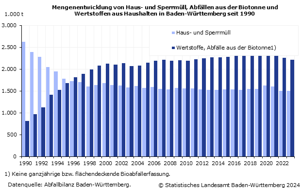 Mengenentwicklung von Haus- und Sperrmüll, Bioabfällen und Wertstoffen aus Haushalten in Baden-Württemberg Mengenentwicklung von Haus- und Sperrmüll, Bioabfällen und Wertstoffen aus Haushalten in Baden-Württemberg