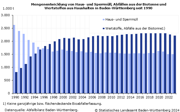 Mengenentwicklung von Haus- und Sperrmüll, Bioabfällen und Wertstoffen aus Haushalten in Baden-Württemberg