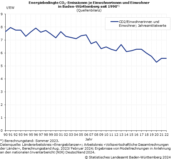 Energiebedingte CO2-Emissionen je Einwohner in Baden-Württemberg