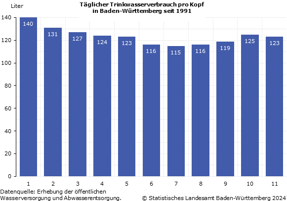 Täglicher Trinkwasserverbrauch pro Kopf