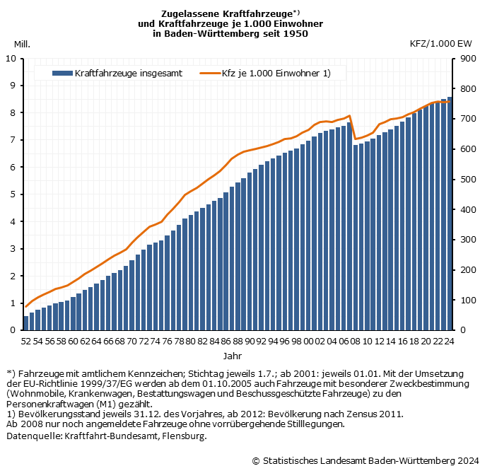 Zugelassene Kraftfahrzeuge und Kraftfahrzeuge je 1.000 Einwohner in Baden-Württemberg
