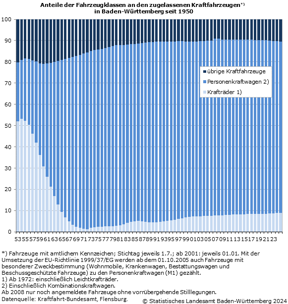 Anteile der Fahrzeugklassen an den zugelassenen Kraftfahrzeugen in Baden-Württemberg