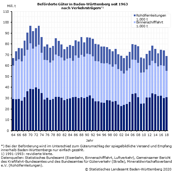 Beförderte Güter in Baden-Württemberg nach Verkehrsträgern