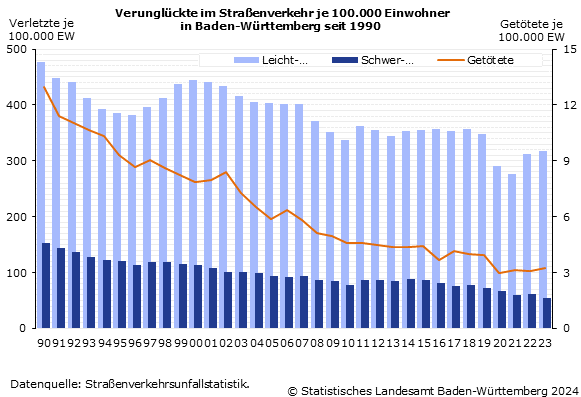 Verunglückte im Straßenverkehr je 100.000 Einwohner in Baden-Württemberg seit 1990