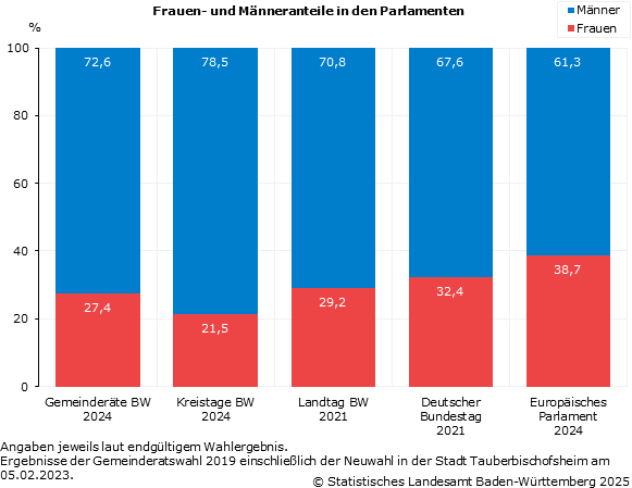 Frauen- und Männeranteile in den Parlamenten