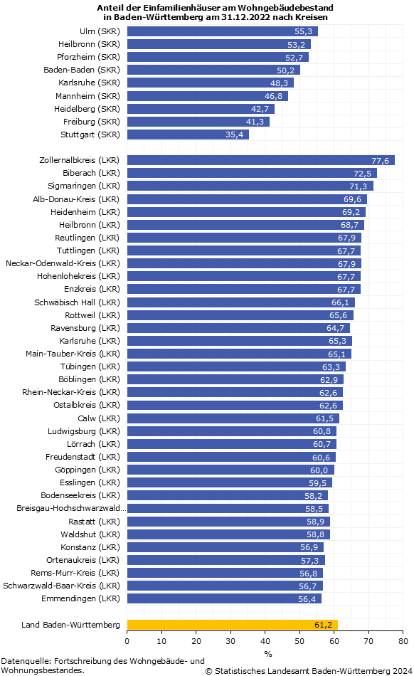 Anteil der Einfamilienhäuser am Wohngebäudebestand in Baden-Württemberg nach Kreisen