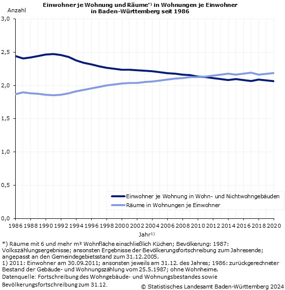 Einwohner je Wohnung und Räume in Wohnungen je Einwohner in Baden-Württemberg seit 1986