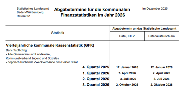 Tabelle der Abgabetermine 2025 für statistische Erhebungen in Baden-Württemberg. Die Spalten enthalten die Erhebungsnummer, den Namen der Statistik, den Berichtszeitraum und den jeweiligen Abgabetermin. Wichtige Termine liegen monatlich oder quartalsweise.