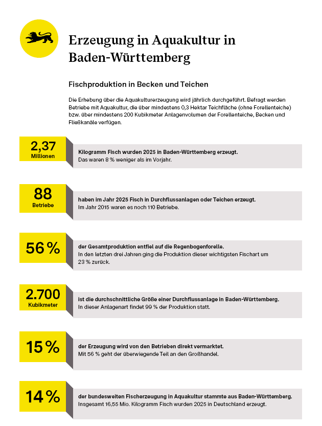 Factsheets Aquakultur