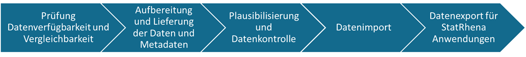 Abbildung: Arbeitsprozess zur Datenaufnahme in StatRhena Abbildung: Arbeitsprozess zur Datenaufnahme in StatRhena