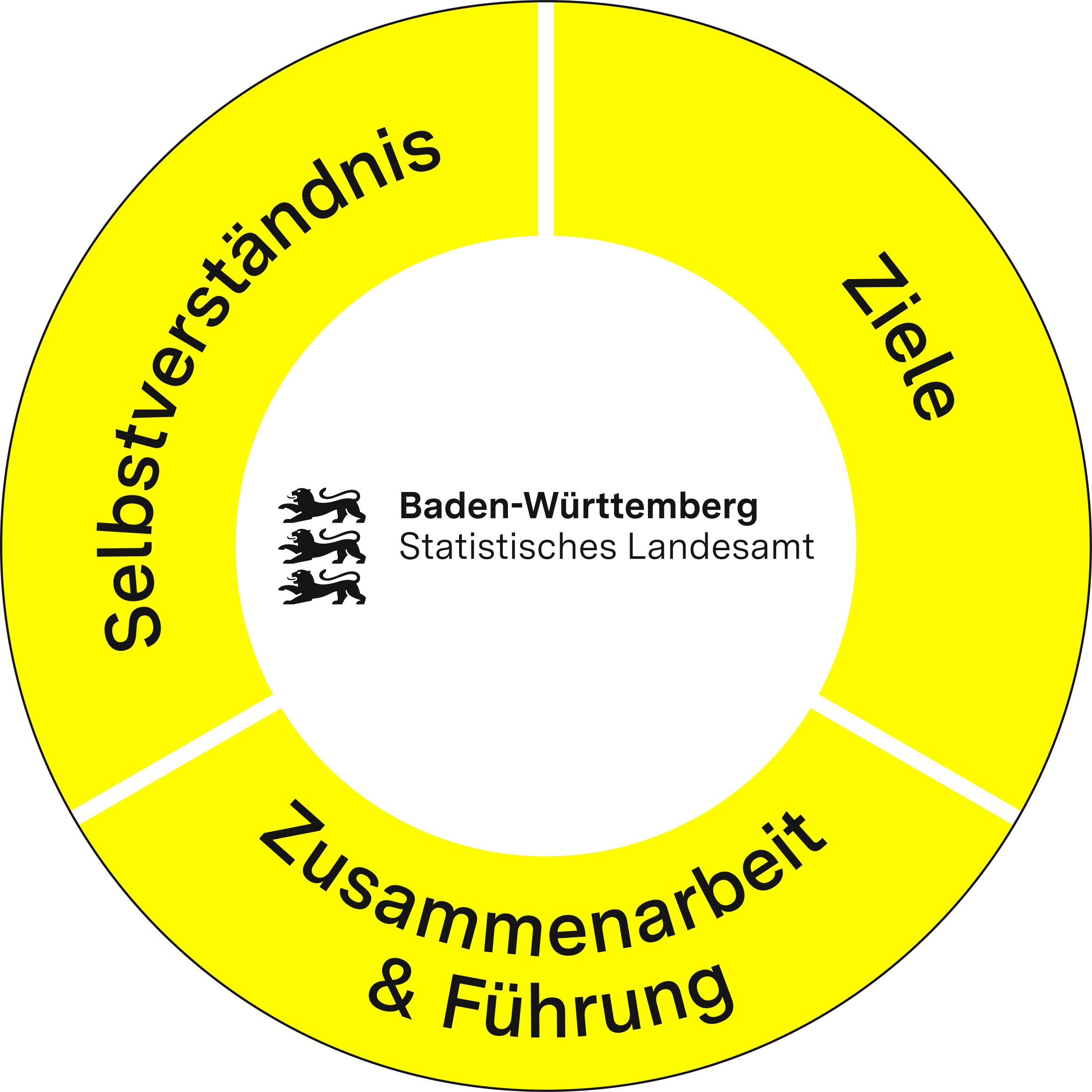 Leitbild 2030