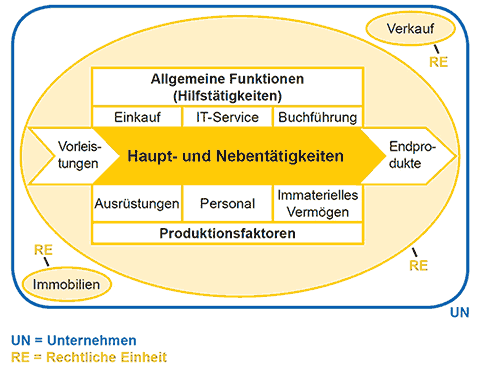 Beispiel eines Unternehmens mit mehreren rechtlichen Einheiten Schaubild Unternehmen mit mehreren rechtlichen Einheiten