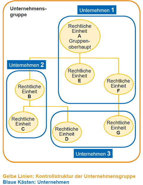 Beispielhafte Darstellung einer Unternehmensgruppe Beispielhafte Darstellung einer Unternehmensgruppe
